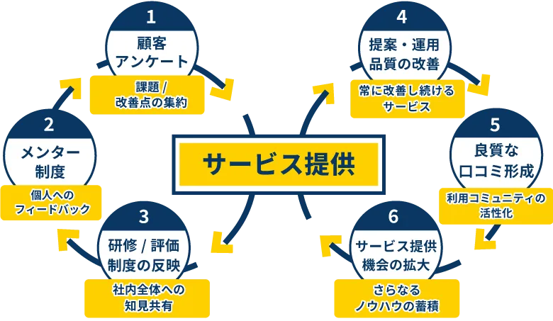 サービス提供の図解