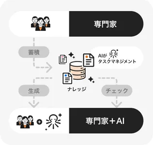 専門家から専門家+AIへの図解
