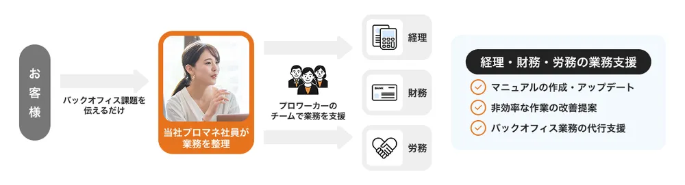 サービス全体像のイラスト