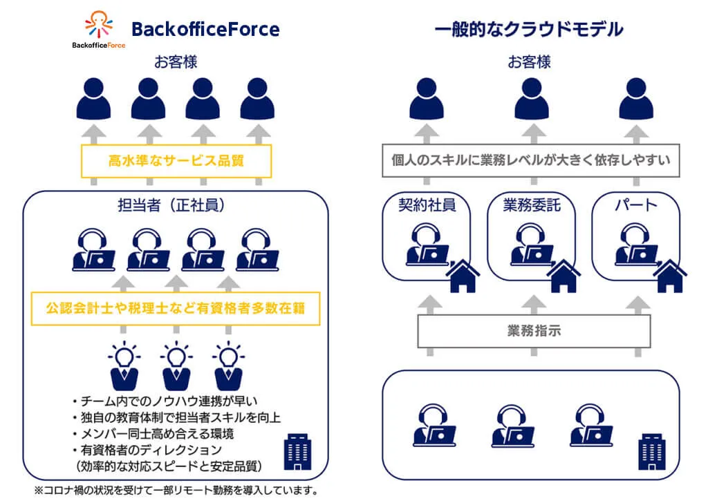 サービス概要