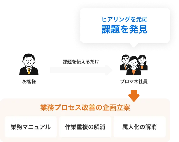 課題発見