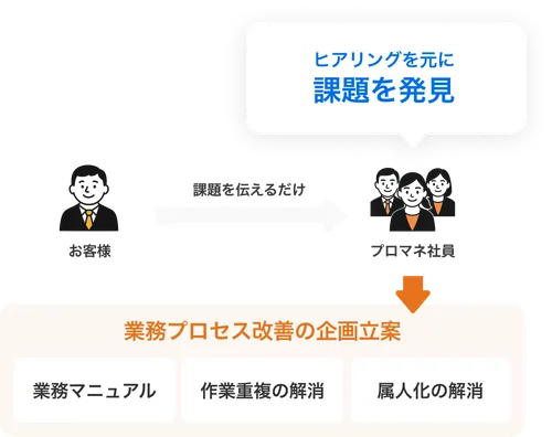 課題発見