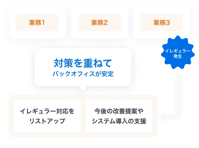 運用の安定化