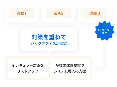 運用の安定化