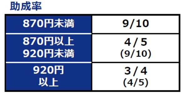 助成率