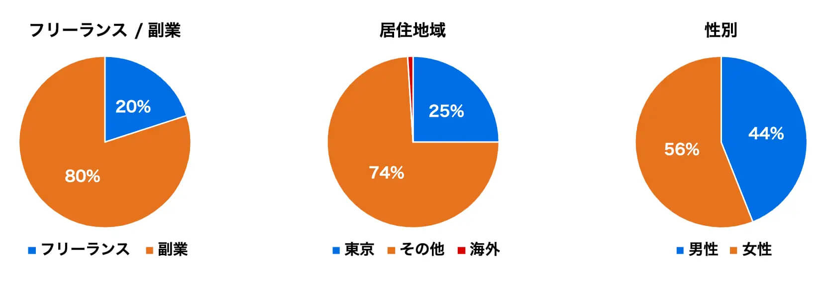 活躍頂いているバックオフィス専門人材の属性