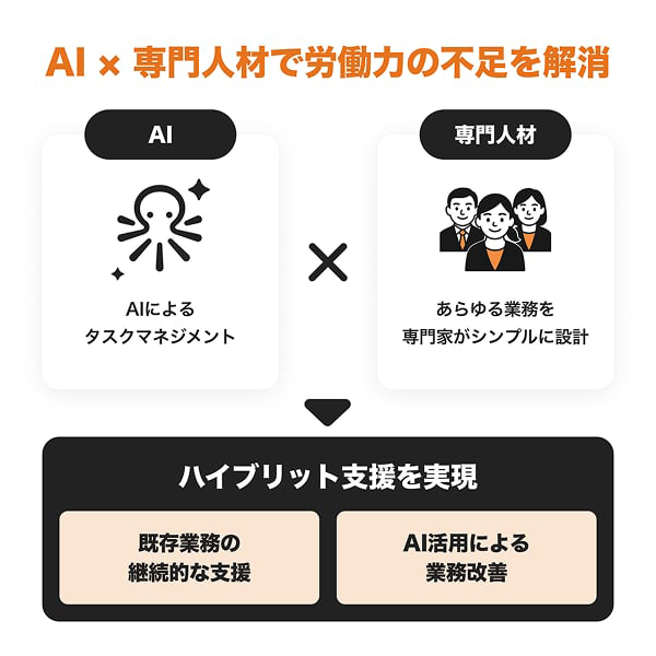 AI × 専門人材で労働力の不足を解消