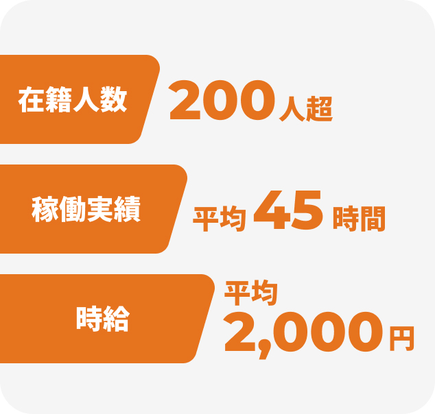 在籍人数/200人超、稼働実績/平均45時間、時給/平均2,000円
