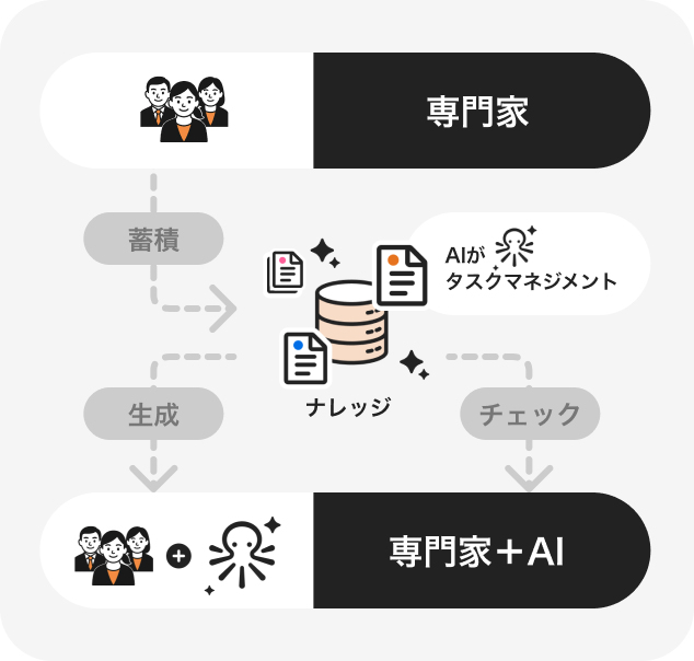 専門家から専門家+AIへの図解