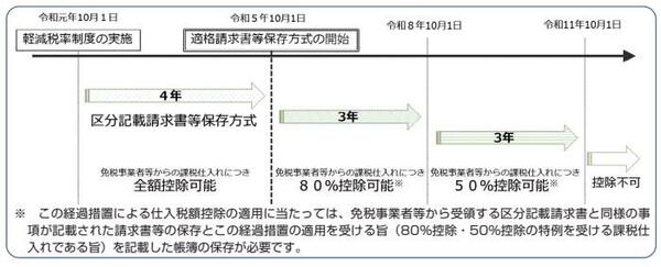 登録を受けた課税事業者が発行したインボイスが必要？