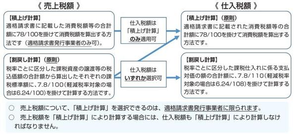 仕入税額の計算方法が原則として積上げ計算となった？