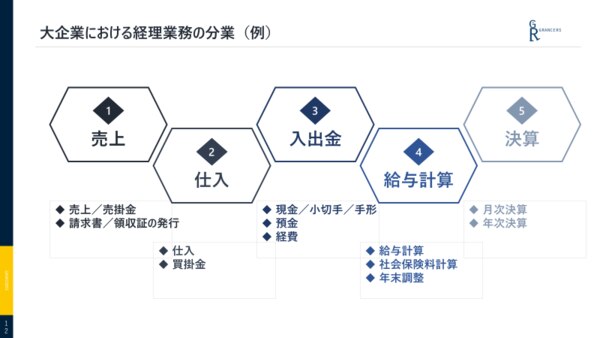 大企業の分業制による各部署の働き