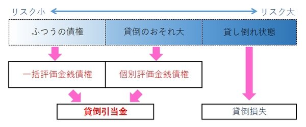 貸倒引当金の対象となる金銭債権のイメージ・貸倒損失との関係