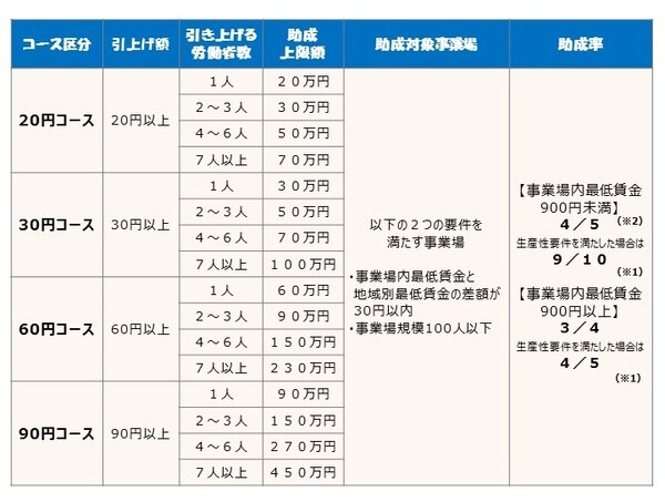 業務改善助成金の助成額