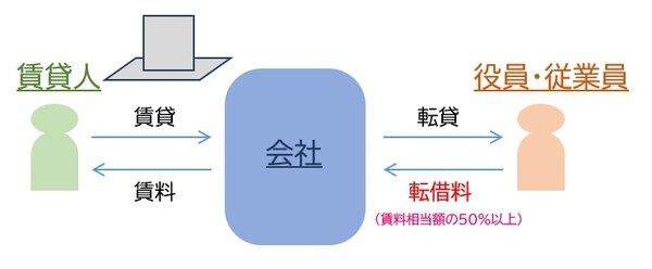 借り上げ社宅イメージ