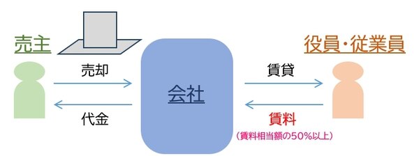 社有社宅イメージ