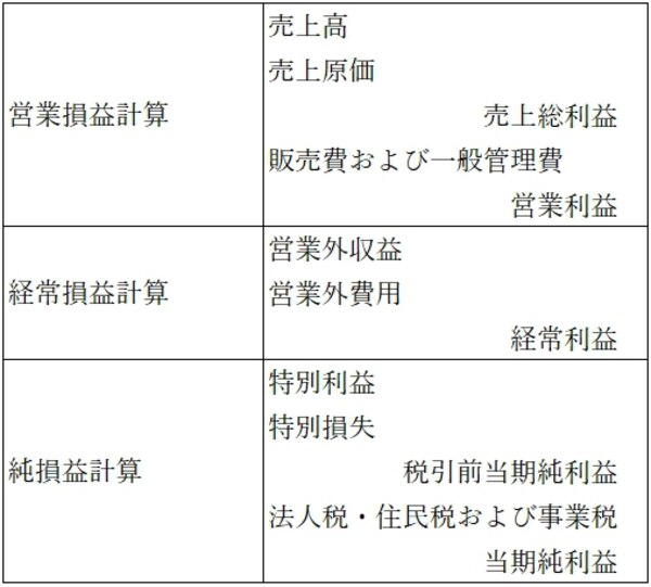 損益計算書の区分表示