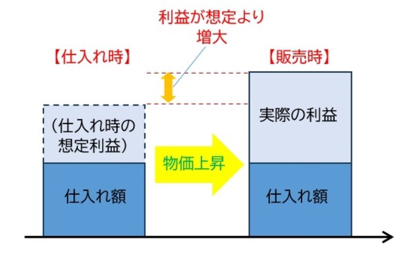 先入先出法