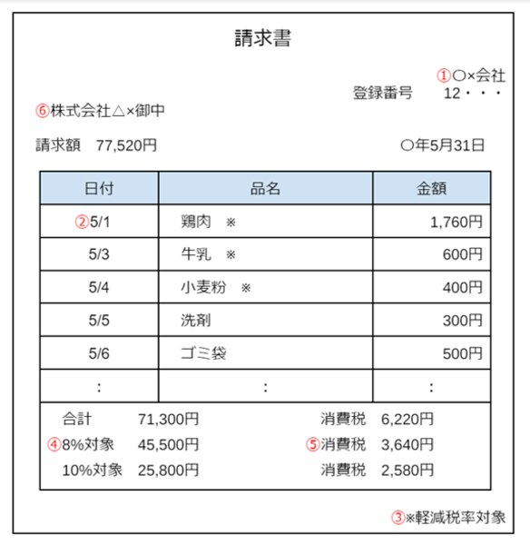 インボイスの請求書と領収書の両方を理解していますか？書き方などを詳しく解説します