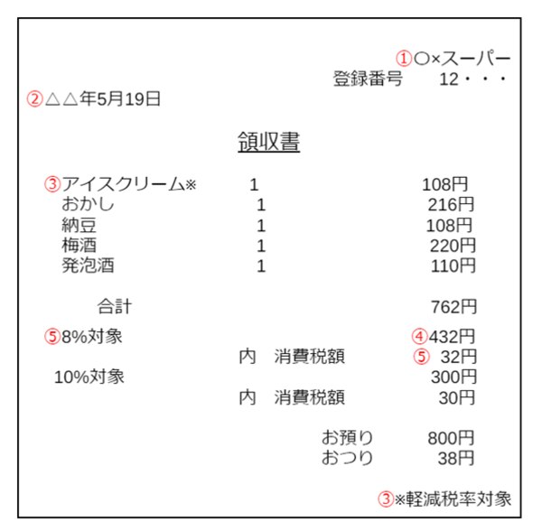 インボイスの請求書と領収書の両方を理解していますか？書き方などを詳しく解説します