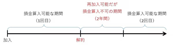 セーフティ共済の2024年10月からの新ルールのイメージ