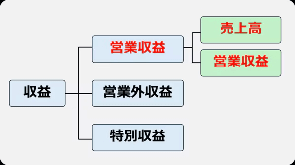 収益のなかに営業収益や売上高が含まれる