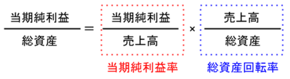 「当期純利益率」と「総資産回転率」