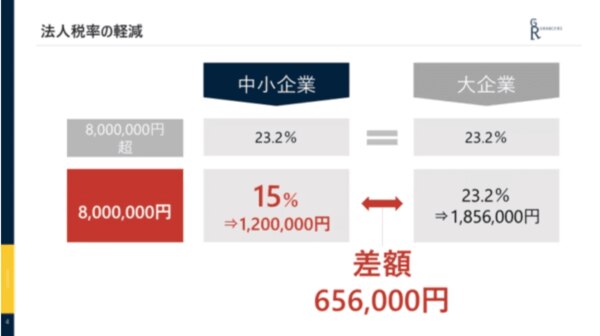 法人税率の軽減