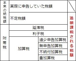 追徴課税の種類と計算方法