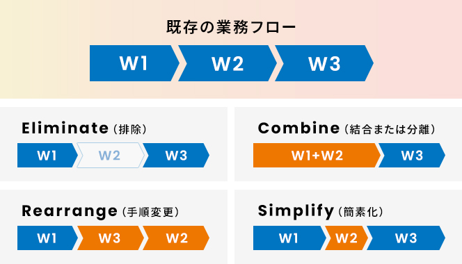 ECRS(イクルス)の原則