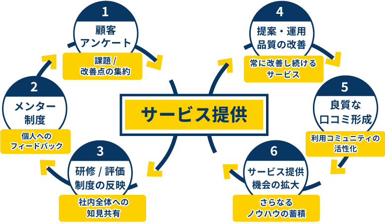 サービス提供の図解