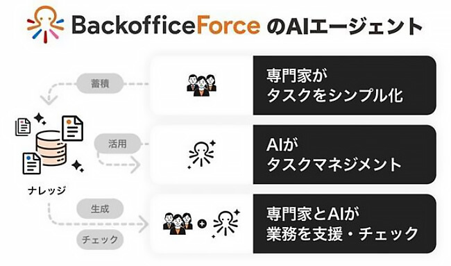 専門家の力をAIエージェントによって最大化