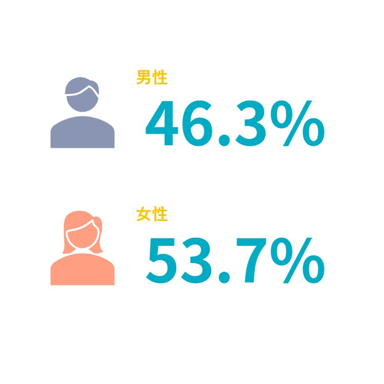男性46.3%　女性53.7%