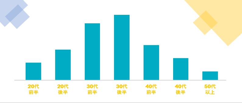 年齢分布