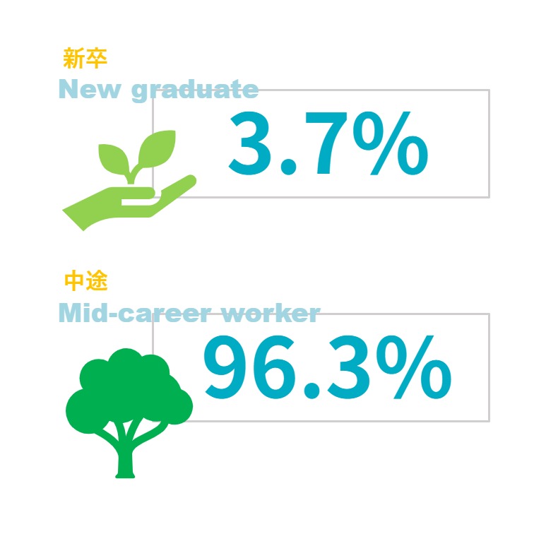 新卒3.7%　中途96.3%