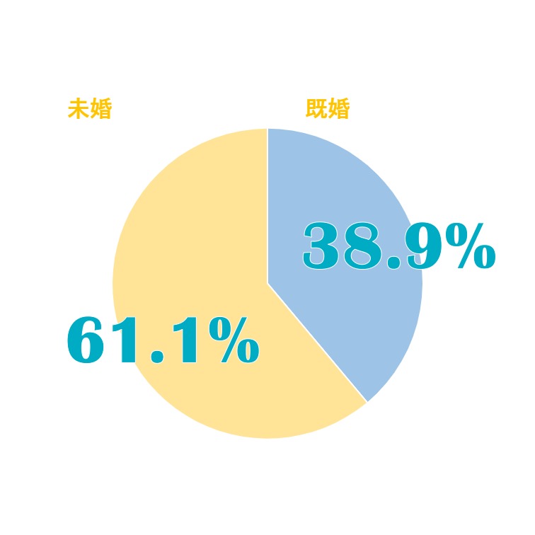 結婚していますか