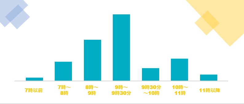 ふだん何時から働き始める