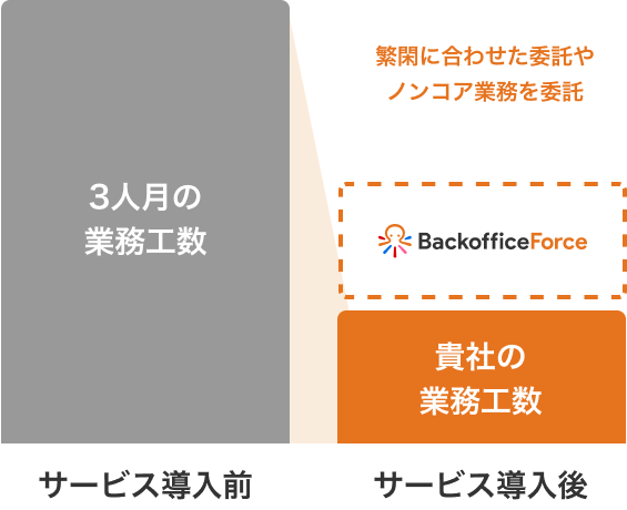 バックオフィスが整理されて、引き継ぎ負担も軽減。