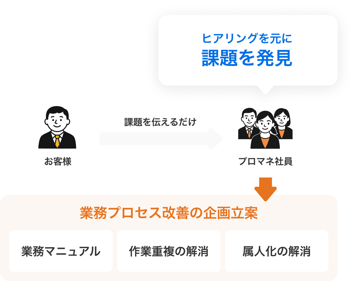 課題発見