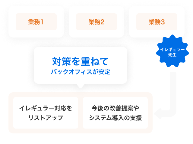 運用の安定化